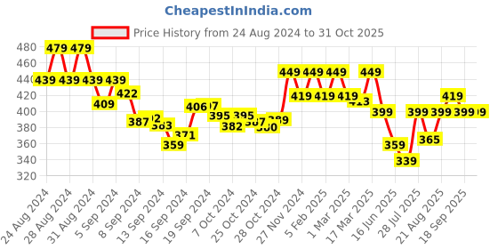 ajio.com prettycat Strappy Lightly-Padded Bra prettycat Price History Graph from 24 Aug 2024 to 31 Oct 2025