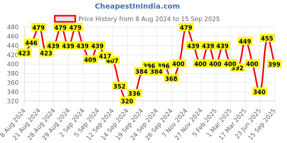 ajio.com prettycat T-shirt Bra with Adjustable Straps prettycat Price History Graph from 8 Aug 2024 to 15 Sep 2025
