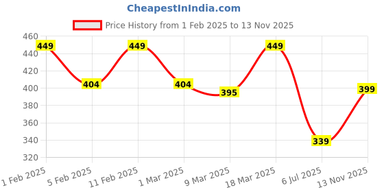 ajio.com prettycat T-Shirt Bra with Adjustable Straps prettycat Price History Graph from 1 Feb 2025 to 13 Nov 2025