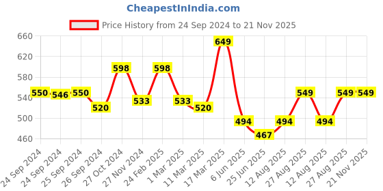 ajio.com prettycat Under-Wired Front-Open Push-Up Bra prettycat Price History Graph from 24 Sep 2024 to 21 Nov 2025