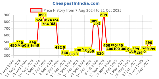 ajio.com prettycat Under-Wired Push-Up Bra with Halter Neck prettycat Price History Graph from 7 Aug 2024 to 21 Oct 2025