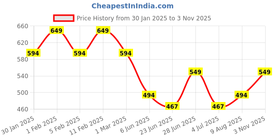 ajio.com prettycat Underwired Bra with Adjustable Straps prettycat Price History Graph from 30 Jan 2025 to 3 Nov 2025