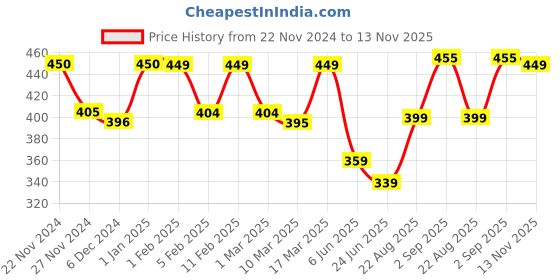 ajio.com prettycat Woman Regular Fit Bra prettycat Price History Graph from 22 Nov 2024 to 13 Nov 2025