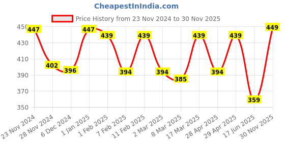 ajio.com prettycat Woman Regular Fit Bra prettycat Price History Graph from 23 Nov 2024 to 30 Nov 2025