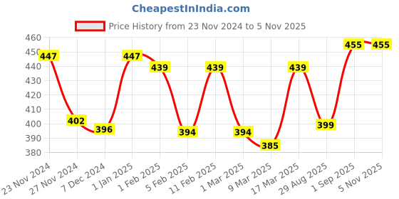 ajio.com prettycat Woman Regular Fit Bra prettycat Price History Graph from 23 Nov 2024 to 3 Nov 2025