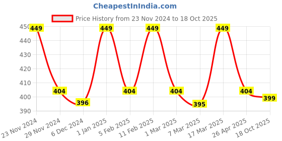 ajio.com prettycat Woman Regular Fit Bra prettycat Price History Graph from 23 Nov 2024 to 18 Oct 2025