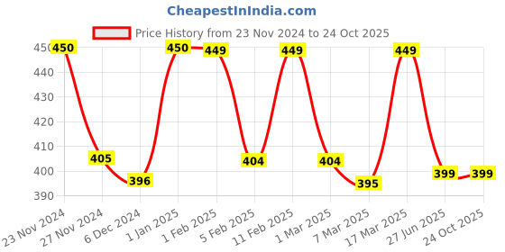 ajio.com prettycat Woman Regular Fit Floral Bra prettycat Price History Graph from 23 Nov 2024 to 24 Oct 2025