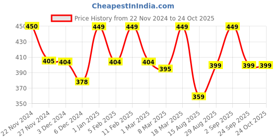 ajio.com prettycat Woman Regular Fit T-shirt Bra prettycat Price History Graph from 22 Nov 2024 to 22 Oct 2025