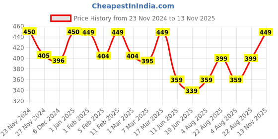 ajio.com prettycat Woman Regular Fit Typographic Bra prettycat Price History Graph from 23 Nov 2024 to 13 Nov 2025