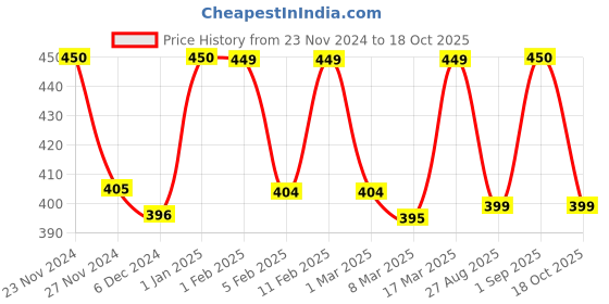 ajio.com prettycat Woman Regular FitBra prettycat Price History Graph from 23 Nov 2024 to 18 Oct 2025