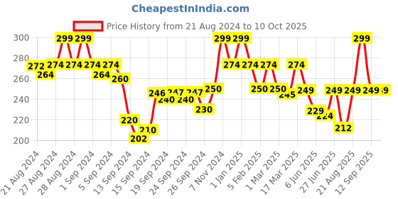 ajio.com prettycat Women Croc Pattern G-String Panties prettycat Price History Graph from 21 Aug 2024 to 10 Oct 2025