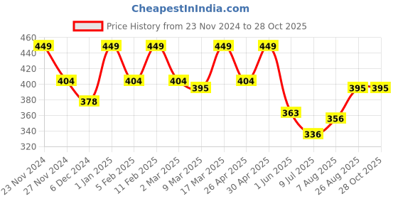 ajio.com prettycat Women Floral T-shirt Bra prettycat Price History Graph from 23 Nov 2024 to 28 Oct 2025