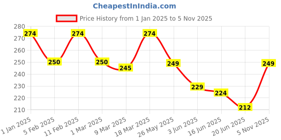 ajio.com prettycat Women G-String with Elasticated Waist prettycat Price History Graph from 1 Jan 2025 to 5 Nov 2025