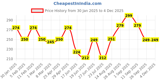 ajio.com prettycat Women G-String with Elasticated Waist prettycat Price History Graph from 30 Jan 2025 to 3 Dec 2025