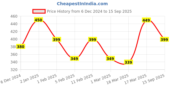 ajio.com prettycat Women Heart Print Under-Wired T-Shirt Bra prettycat Price History Graph from 6 Dec 2024 to 15 Sep 2025
