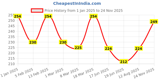 ajio.com prettycat Women Lace Bikinis prettycat Price History Graph from 1 Jan 2025 to 24 Nov 2025
