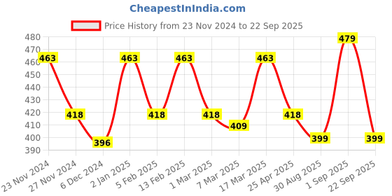 ajio.com prettycat Women Lace Bra prettycat Price History Graph from 23 Nov 2024 to 22 Sep 2025