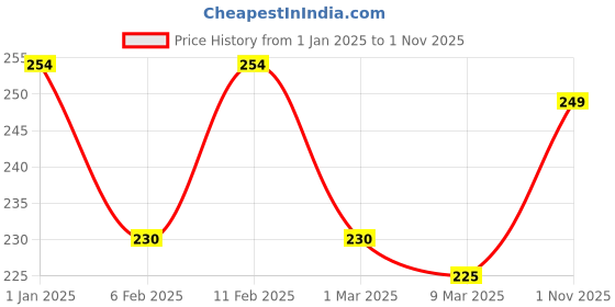ajio.com prettycat Women Lace Hipster Panties prettycat Price History Graph from 1 Jan 2025 to 1 Nov 2025