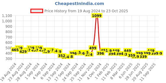 ajio.com prettycat Women Laced T-Shirt Bra prettycat Price History Graph from 19 Aug 2024 to 22 Oct 2025