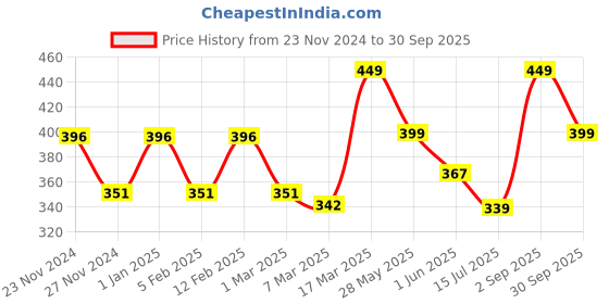 ajio.com prettycat Women Lightly-Padded Bra prettycat Price History Graph from 23 Nov 2024 to 30 Sep 2025