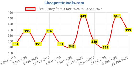 ajio.com prettycat Women Lightly-Padded Non-Wired Bra prettycat Price History Graph from 3 Dec 2024 to 23 Sep 2025
