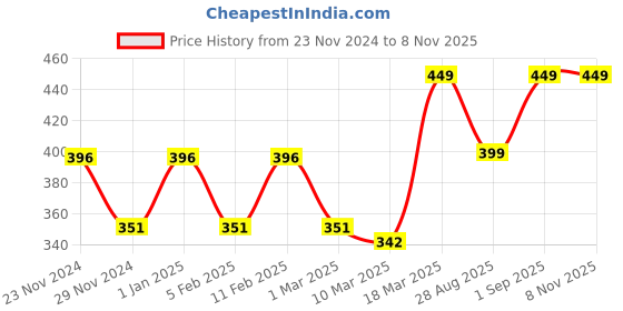 ajio.com prettycat Women Lightly-Padded Non-Wired Bra prettycat Price History Graph from 23 Nov 2024 to 7 Nov 2025