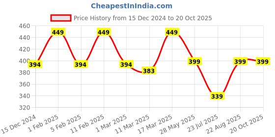 ajio.com prettycat Women Non-Padded Non-Wired Full Coverage Bra prettycat Price History Graph from 15 Dec 2024 to 19 Oct 2025