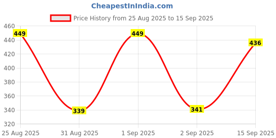 ajio.com prettycat Women Seamless Push-Up Under-Wired Bra prettycat Price History Graph from 25 Aug 2025 to 15 Sep 2025