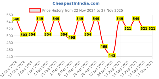 ajio.com prettycat Women Self-design Bra prettycat Price History Graph from 22 Nov 2024 to 27 Nov 2025