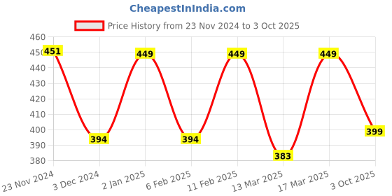 ajio.com prettycat Women Three-Fourth Coverage T-Shirt Bra prettycat Price History Graph from 23 Nov 2024 to 3 Oct 2025
