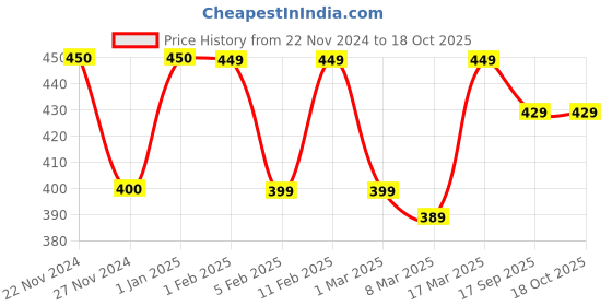 ajio.com prettycat Women Typographic Push-Up Bra prettycat Price History Graph from 22 Nov 2024 to 16 Oct 2025