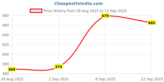 ajio.com prettycat Women Under-Wired Push-Up Bra   prettycat Price History Graph from 28 Aug 2025 to 12 Sep 2025