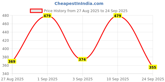 ajio.com prettycat Women Under-Wired Push-Up Bra   prettycat Price History Graph from 27 Aug 2025 to 24 Sep 2025