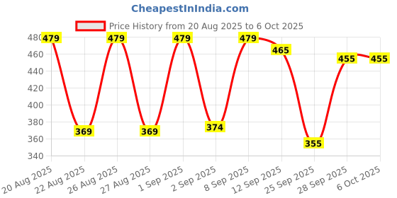 ajio.com prettycat Women Under-Wired Push-Up Bra with Full Coverage prettycat Price History Graph from 20 Aug 2025 to 6 Oct 2025