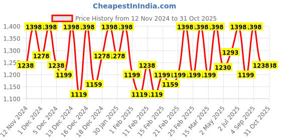ajio.com prettyplus by desinoor.com Women A-line Dress with Short Sleeves prettyplus by desinoor.com Price History Graph from 12 Nov 2024 to 31 Oct 2025