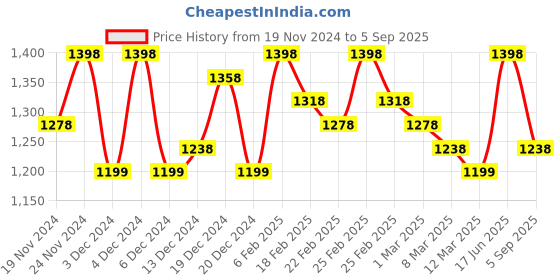 ajio.com prettyplus by desinoor.com Women Fit & Flare Dress prettyplus by desinoor.com Price History Graph from 19 Nov 2024 to 5 Sep 2025
