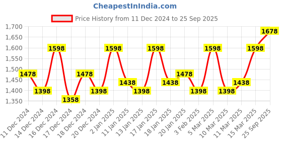 ajio.com prettyplus by desinoor.com Women Shirt Dress with Roll-Up Sleeves prettyplus by desinoor.com Price History Graph from 11 Dec 2024 to 25 Sep 2025