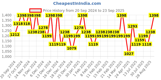 ajio.com prettyplus by desinoor.com Women Shirt Dress with Ruffles prettyplus by desinoor.com Price History Graph from 20 Sep 2024 to 23 Sep 2025