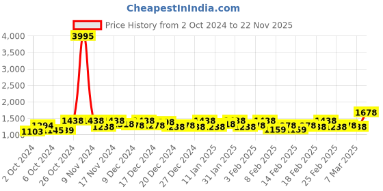 ajio.com prettyplus by desinoor.com Women V-Neck Fit & Flare Dress prettyplus by desinoor.com Price History Graph from 2 Oct 2024 to 22 Nov 2025