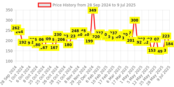 ajio.com beardo Pride Strong & Long Lasting Deo Body Spray Fresh Fragrance for Men beardo Price History Graph from 28 Sep 2024 to 9 Jul 2025