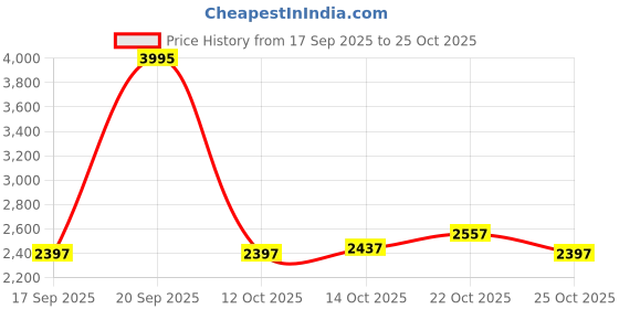 ajio.com nike Primary Dri-FIT UV Pullover Performance Hoodie nike Price History Graph from 17 Sep 2025 to 25 Oct 2025