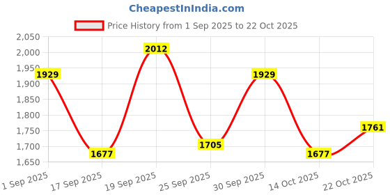 ajio.com nike Primary Dri-FiT Versatile Tank Crew-Neck T-Shirt nike Price History Graph from 1 Sep 2025 to 22 Oct 2025