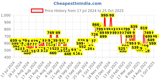 ajio.com colorbar Prime & Care Lip Primer - 2.5g colorbar Price History Graph from 17 Jul 2024 to 24 Oct 2025