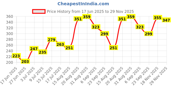 ajio.com renee Prime Matte HD Lipstick renee Price History Graph from 17 Jun 2025 to 29 Nov 2025