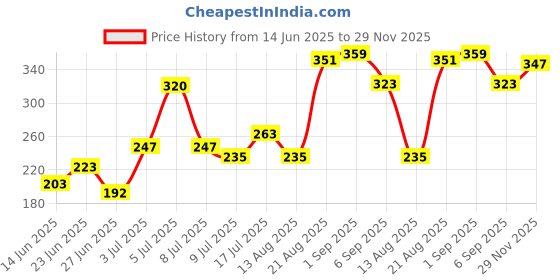 ajio.com renee Prime Matte HD Lipstick renee Price History Graph from 14 Jun 2025 to 29 Nov 2025