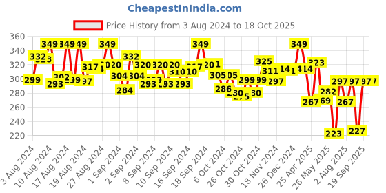 ajio.com imagimake Princess Air Dry Dotz Clay Set imagimake Price History Graph from 3 Aug 2024 to 18 Oct 2025