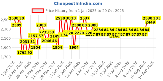 ajio.com kriiddaank Princess Mini Household Toy Set kriiddaank Price History Graph from 1 Jan 2025 to 29 Oct 2025