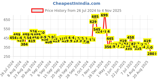 ajio.com disney Princess Stor Diamond Print Water Bottle disney Price History Graph from 26 Jul 2024 to 2 Nov 2025