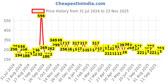 ajio.com cortina eyelet curtain Printed 1.5 Ton Split AC Cover cortina eyelet curtain Price History Graph from 31 Jul 2024 to 23 Nov 2025