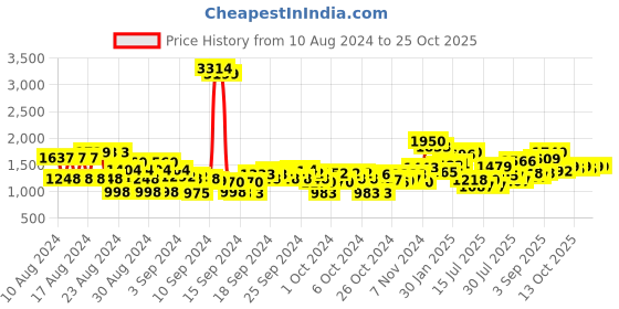 ajio.com cherry crumble by nitt hyman Printed 2-Piece Pants with Top cherry crumble by nitt hyman Price History Graph from 10 Aug 2024 to 25 Oct 2025